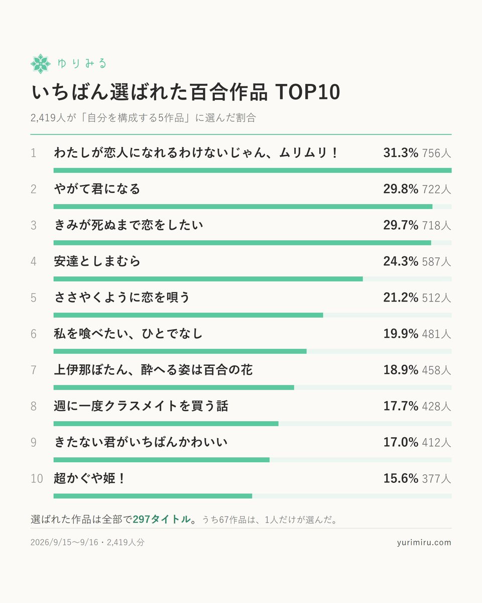 etramaetoile's tweet photo. TOP 10 Most Chosen Yuri Works
The percentage of 2,419 people who selected these in "5 works that made me who I am." 

1. Watanare
2. Yagakimi
3. Kimishinu
4. Adashima
5. Sasakoi
6. Watatabe
7. Kamiina botan
8. Shuukura
9. I Love You So Much, I Hate You
10. Cosmic Princess Kaguya! https://t.co/2zx2TUlJ3P