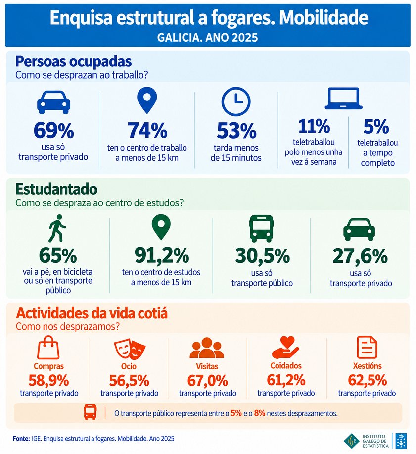 IGE_Estatistica's tweet photo. Enquisa estrutural a fogares. Mobilidade @IGE_Estatistica
Cales son as pautas de mobilidade da poboación galega? Como se desprazan para ir a traballar, estudar ou na vida cotiá?
https://t.co/9K1VlTVKkX https://t.co/eDJzHo1cdK