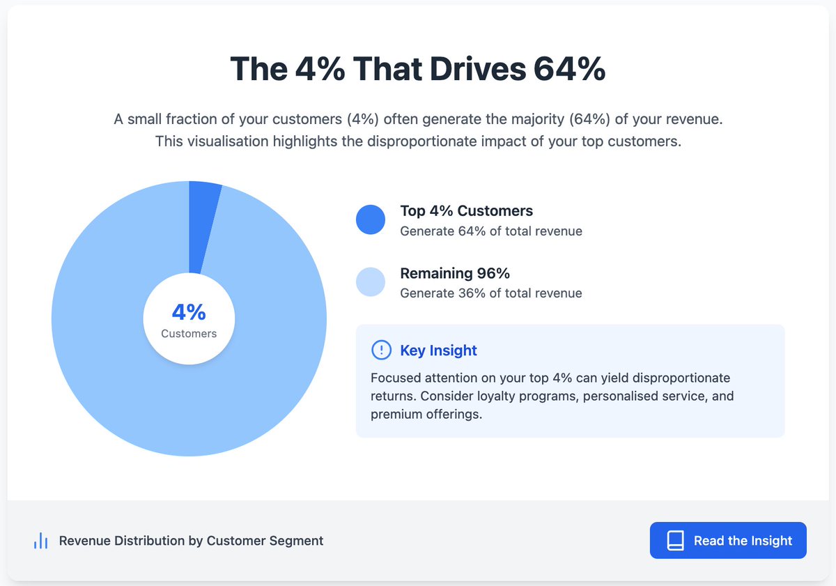 jonnyross's tweet photo. Are you valued, or just tolerated? Most CEOs avoid asking until it’s too late. Tiny segments drive disproportionate results. Customer loyalty must be designed, not assumed. #CustomerRetention #Leadership https://t.co/iIHrKUEAaz