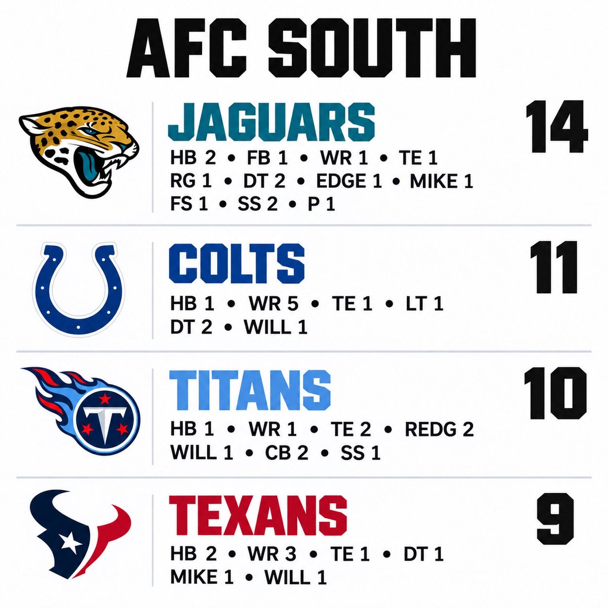D4MAG3_INC's tweet photo. Here’s a breakdown by team of the massive Legends leak by @MUTLeaksXXVII 

AFC ⬇️
NFC in the reply. https://t.co/kbW01HdXeb