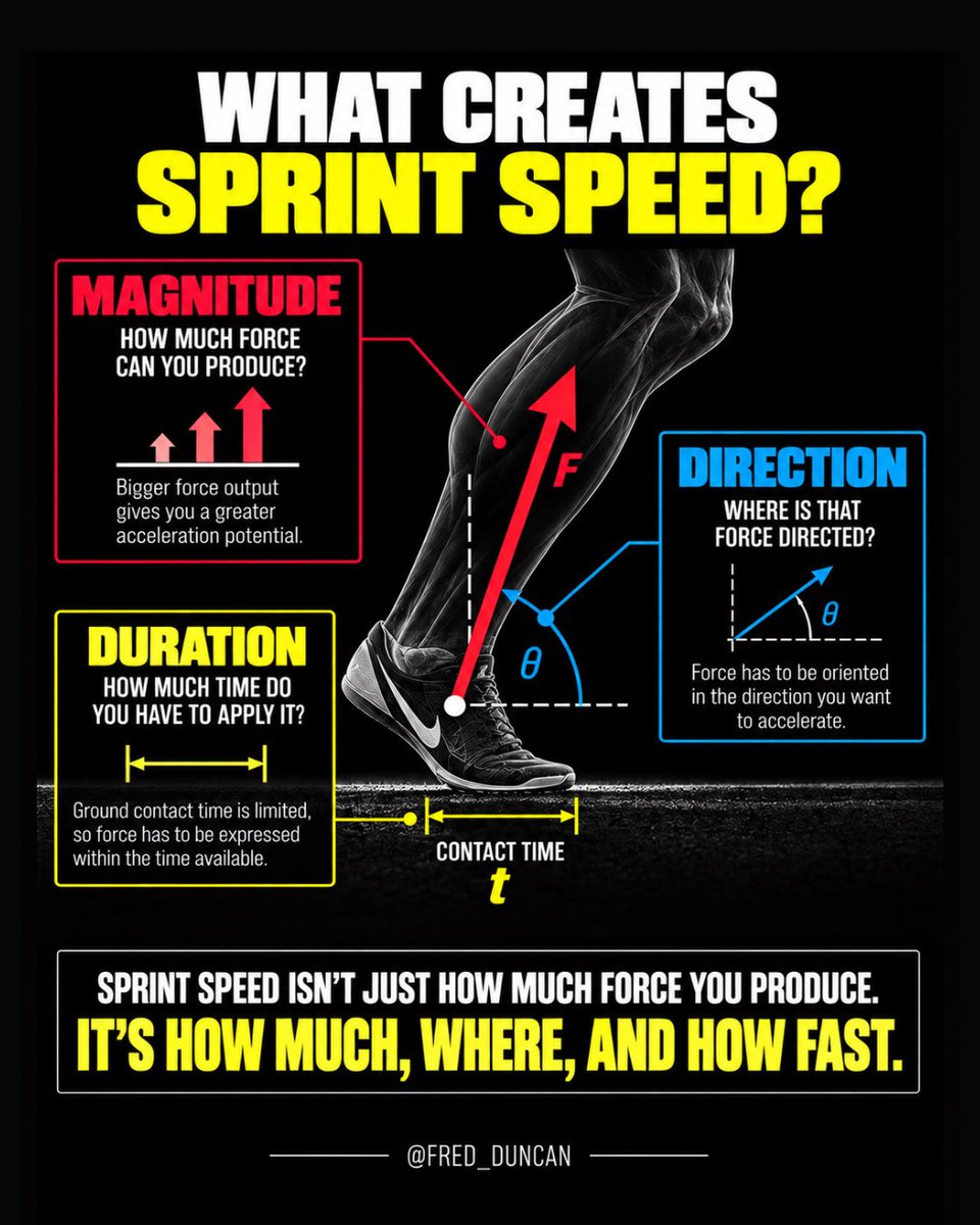 Fred__Duncan's tweet photo. Speed isn’t just about producing more force…

You have to produce enough of it, direct it effectively, and express it within the very small amount of time you actually have on the ground.

That’s why getting stronger can help, but strength by itself doesn’t make someone fast. https://t.co/Z1DXrxBuzJ