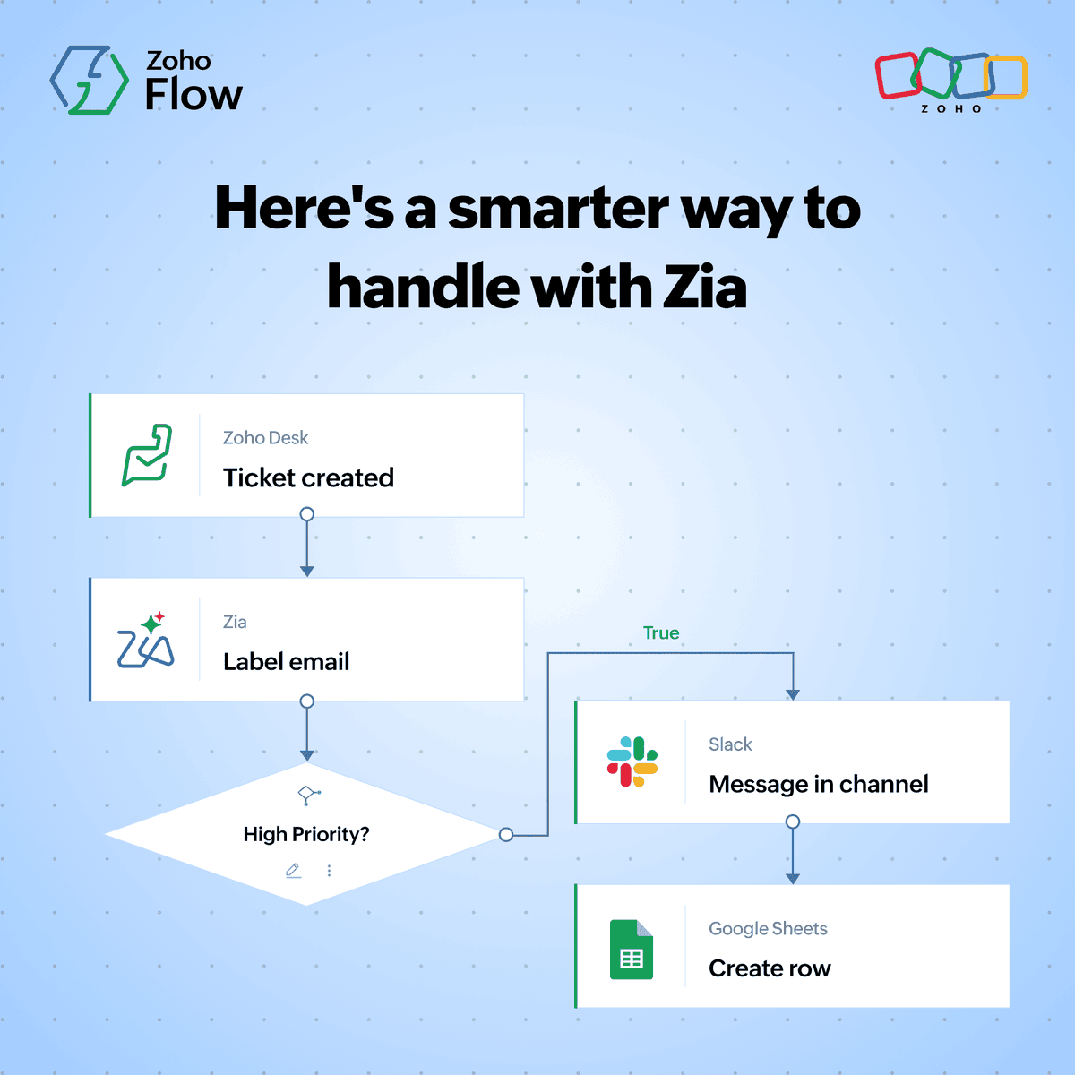ZohoFlow's tweet photo. Support teams get hundreds of tickets daily. But not all of them need you right now.

Zia + Zoho Flow can help:

⭐ New ticket → Zia labels it
⭐ High-priority → Slack alert sent
⭐ Ticket logged in Google Sheets

Your team always knows where to focus. https://t.co/7oEFG3jWXf