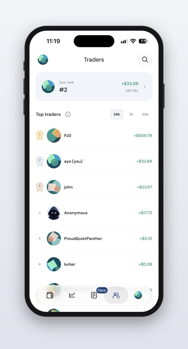 DayaCoins's tweet photo. Where do you stand?

Explore the Traders leaderboard over 24 hours, 7 days, or 30 days. See the top traders, check your rank, and track your profit and loss. https://t.co/5gapfO6lhp