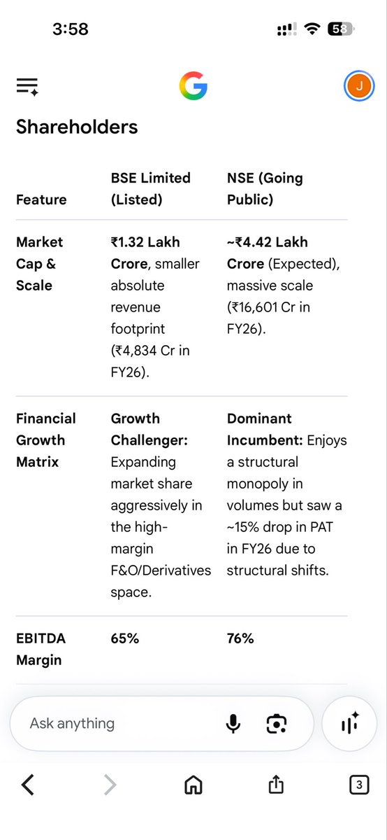jasmeet789's tweet photo. @mid_day Max healthcare EBITDA MARGIN - 27.5%. 
NSE IPO live so looked this - EBITDA MARGIN- 76%
If hospitals do not make money on consumables, they may have to shut down as they quickly become unfeasible to run. India already seemingly has the lowest healthcare costs. https://t.co/E90QADYqhX