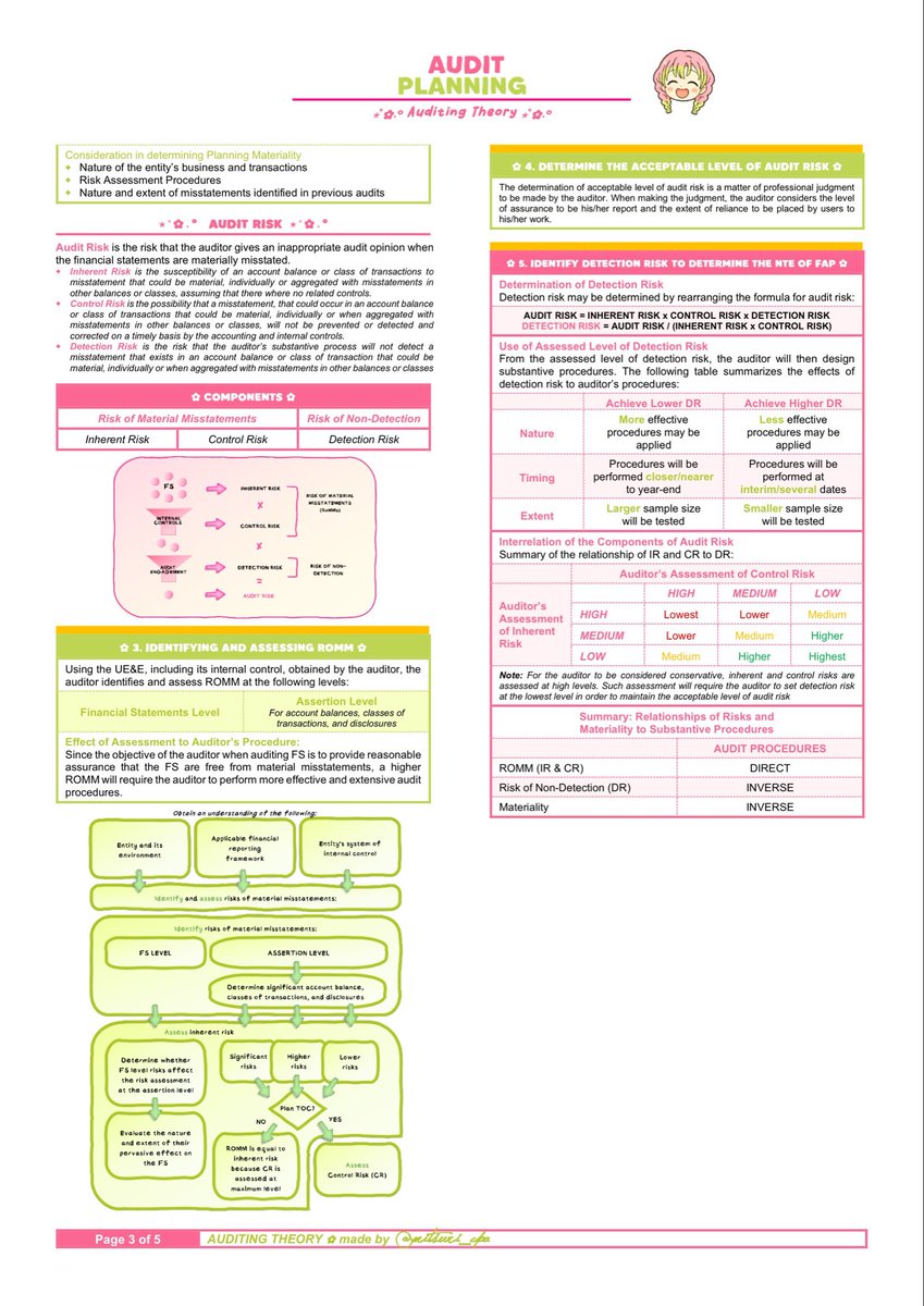 mitsuri_cpa's tweet photo. AUD: AUDIT PLANNING

1/2

✨: https://t.co/lUYKyX5uYW

#studytwtAUD #studytwtAT https://t.co/gSPJKEKrWc