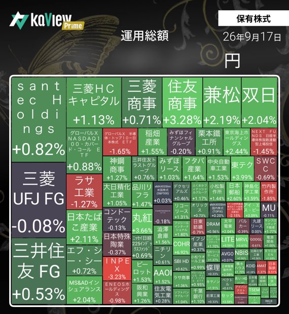 Freedom_Jennny's tweet photo. 前日比　+0.9%

LHまであと4%、今年は厳しいかもです

紹介コード【UJ6F】
#カビュウ https://t.co/s0OQgN2LVQ