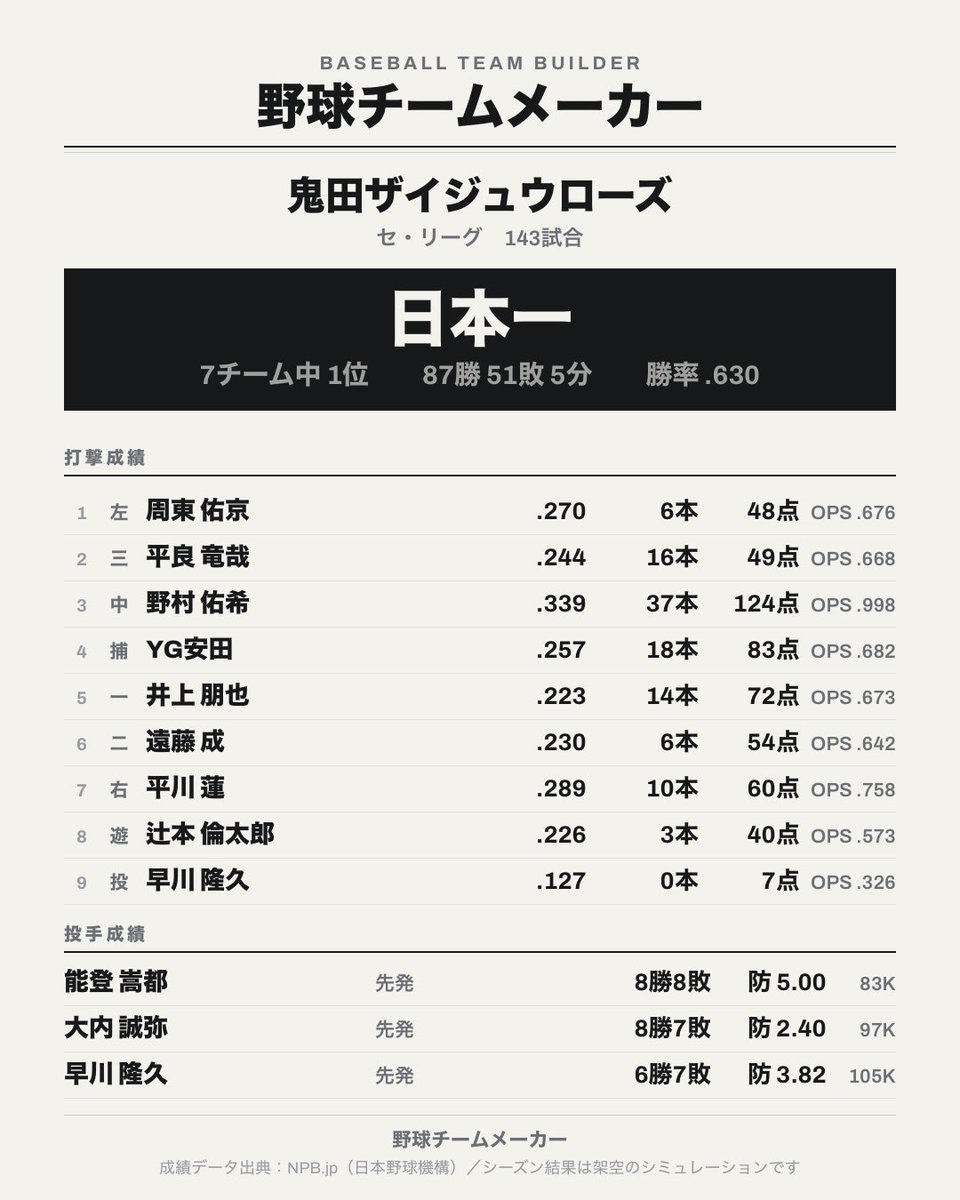 oniman_021's tweet photo. 1年目で日本一ナイス👍
面白かった https://t.co/xjq1anBFAo