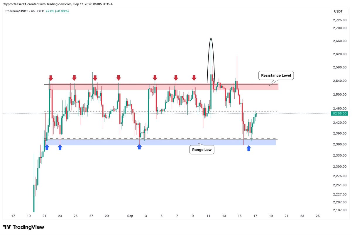 CryptoCaesarTA's tweet photo. $ETH is still ranging and did a nice fake out couple of days ago. 

It’s now running into the mid range again. 

In my opinion Ethereum is set to take the spotlight in the next bull. https://t.co/66iDsO5lye