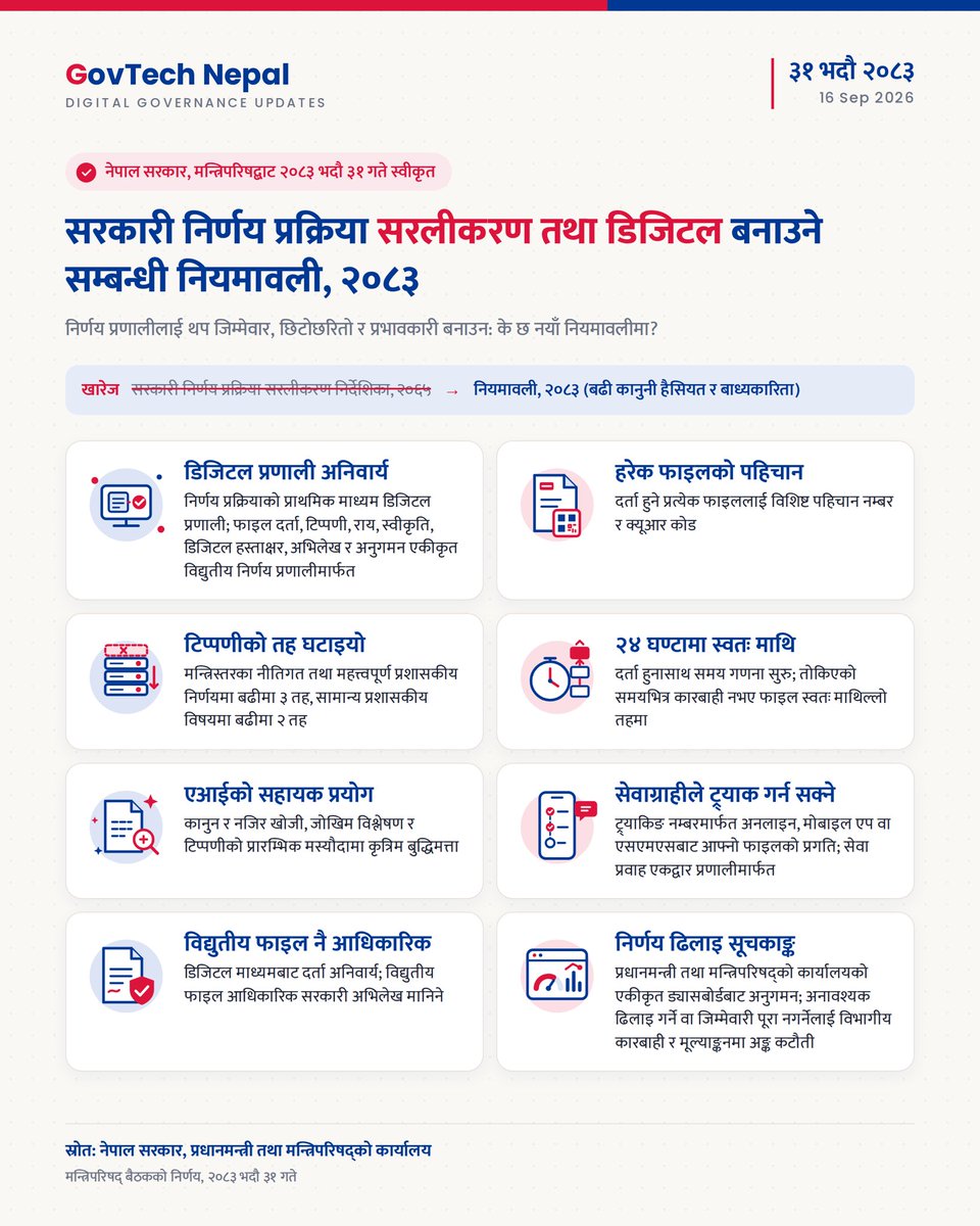 bhusalnj's tweet photo. Government decisions move from paper to screen. 

Under the Rules on Simplifying and Digitalising the Government Decision-Making Process, 2083 (सरकारी निर्णय प्रक्रिया, सरलीकरण तथा डिजिटल बनाउने, सम्बन्धी नियमावली, २०८३), approved by the Cabinet on 31 Bhadra, a digital system becomes the primary channel for how decisions are registered, reviewed, approved and tracked.