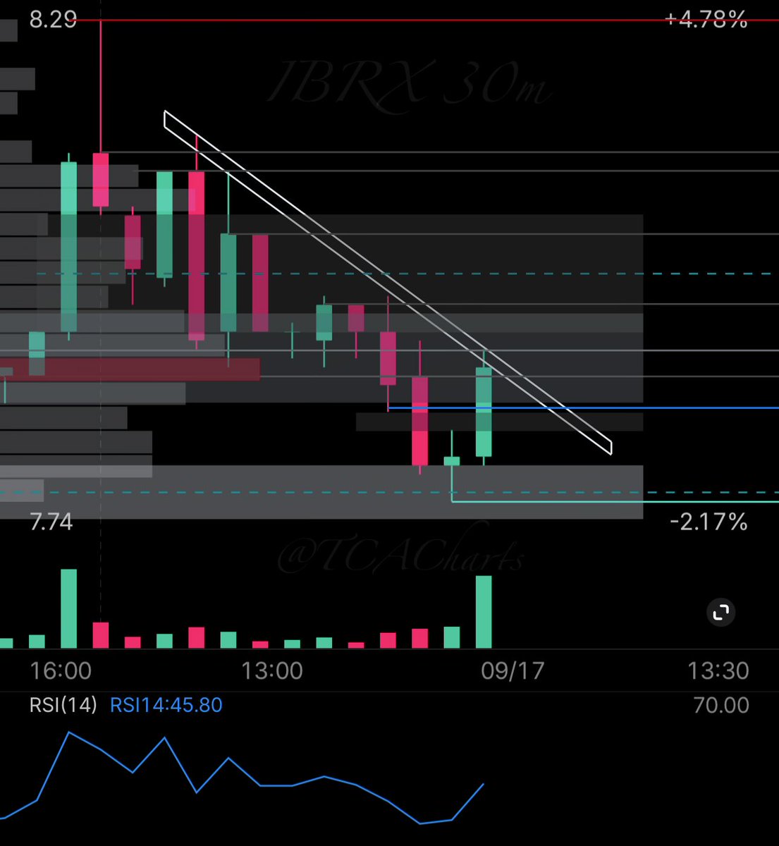 TCACharts's tweet photo. Watching $IBRX Over 7.95-8.00 For Trend Break https://t.co/CeHr0kBezP