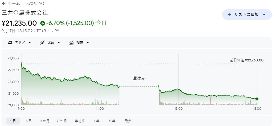 Grizi7_Kyon's tweet photo. 三井金属、ここから反擊開始。 半年で約30%下落。 ば、ここからが本番。 今のうちに乗っておけ。 https://t.co/fD7Vi2J9mt