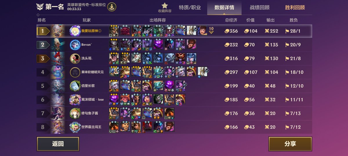 qi2233qaq's tweet photo. 想象一下，辛辛苦苦运营了一整局，转头就碰到个已经9级并且有张2星莫德凯撒，血量还是排第一的，该有多绝望😭😭 https://t.co/DUTi8V3eNn
