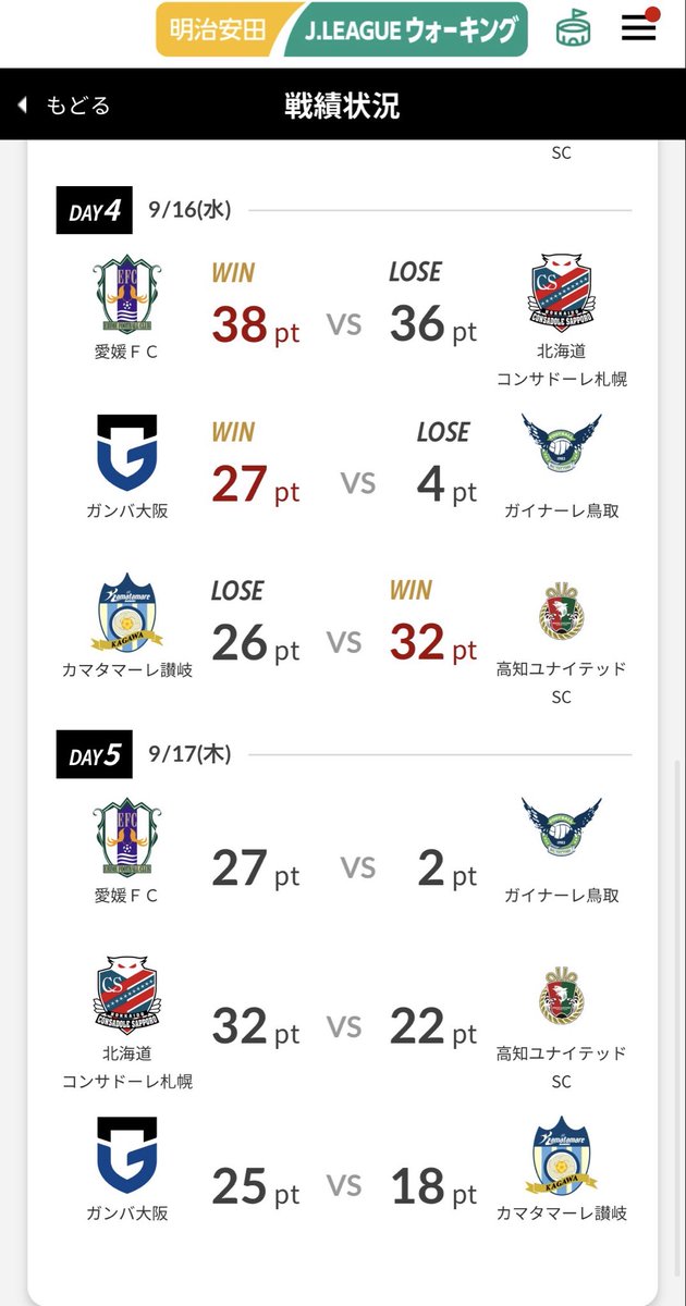 ehimefc_tamura's tweet photo. 昨日は激戦の末、勝利！
獲得ポイントも38点まで伸び、『優勝』へ確実な一歩を進められました。
このバトル中にもご登録者が増えており、増えた仲間がそのまま力となってポイントが伸びる、素晴らしい循環が起きています。
一緒に頑張ってくれる仲間がいる。愛媛FC最高です。
#EFCウォーキング部 https://t.co/BByKcaCELZ