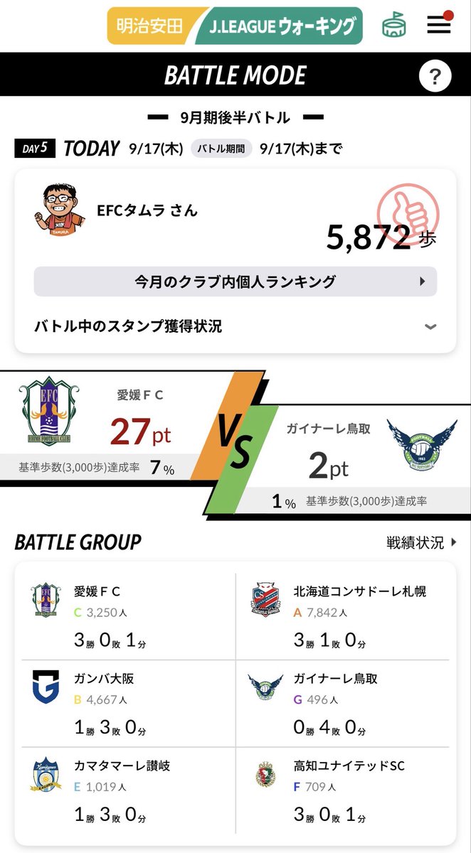 ehimefc_tamura's tweet photo. 昨日は激戦の末、勝利！
獲得ポイントも38点まで伸び、『優勝』へ確実な一歩を進められました。
このバトル中にもご登録者が増えており、増えた仲間がそのまま力となってポイントが伸びる、素晴らしい循環が起きています。
一緒に頑張ってくれる仲間がいる。愛媛FC最高です。
#EFCウォーキング部 https://t.co/BByKcaCELZ