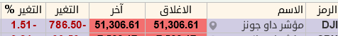 agusp27's tweet photo. الداوجونز : بعد تصريحات وارش يتراجع تقريبا 800 نقطة.. https://t.co/V9ZKetssmI