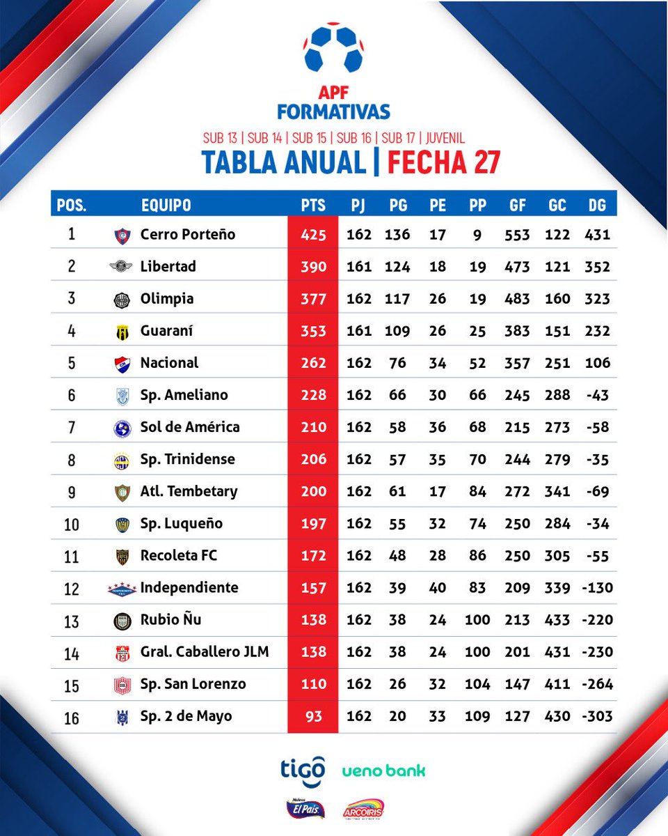 FormativasAPF's tweet photo. #FormativasAPF ⚽️

📊 Tabla de posiciones anual. 

🗓️ Fecha 27 - Torneo Anual 2026 🏆 https://t.co/U68giscc9G