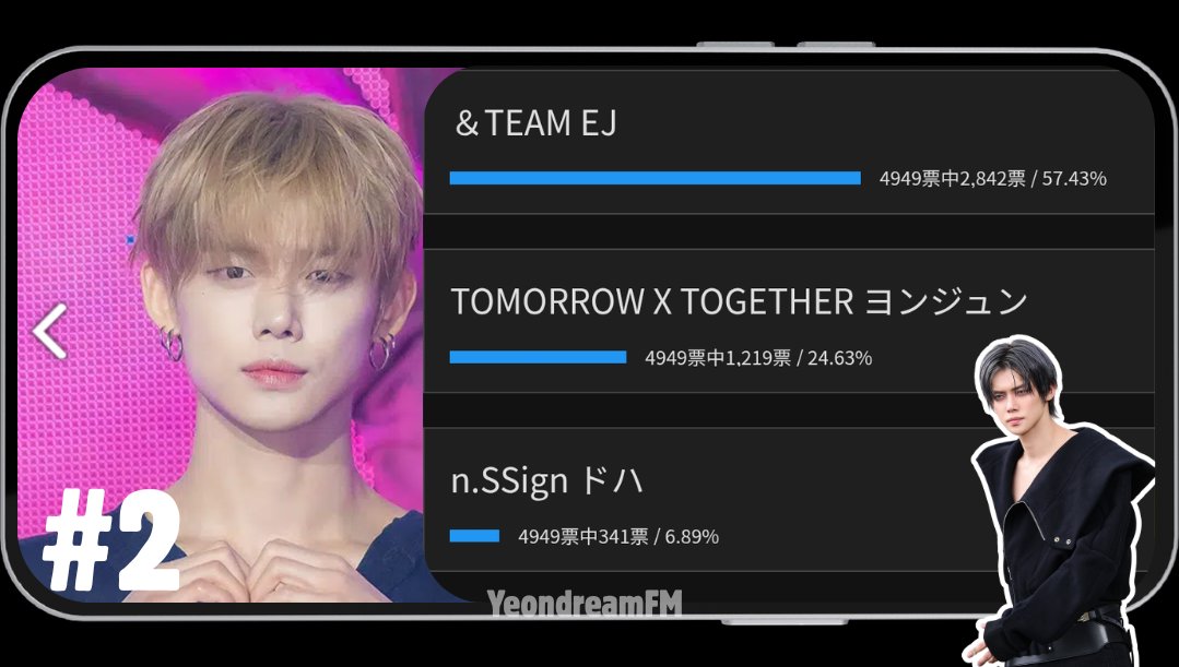 yeondreamfm's tweet photo. |🗳️| #YEONJUN VOTING 

🏅Who is the K-POP Male Idol Representing September? 

📈CURRENT RANK 
2️⃣#YEONJUN 

Vote here⤵️
🔗https://t.co/KBv3IlwZKB

Let's vote for Jjunie, MOAs! 🎁

#voteforyeonjun
#연준 #ヨンジュン 🦊 https://t.co/xIuEZG5aWm
