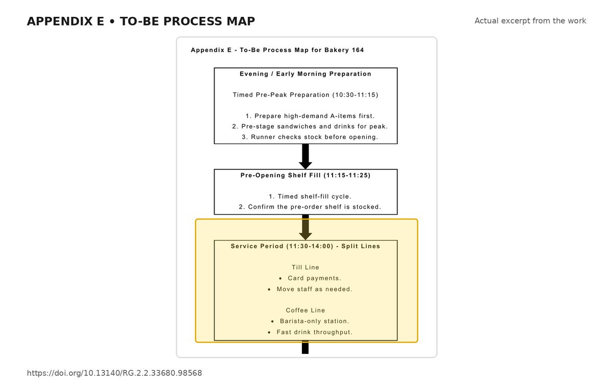 kelkpeter's tweet photo. Bakery 164’s issue wasn’t just capacity; it was matching capacity to the lunch rush. My analysis found 60% utilisation and 75% efficiency, with demand peaking 11:30–14:00, and recommends chase-demand staffing, split service lines and ABC-based refills.

https://t.co/JZv7bUZT6W https://t.co/uPwDb2Bn7J