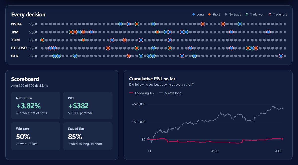 IslamBarak90's tweet photo. I just finished a 300-decision trading benchmark with Jev — and the result is much more interesting than the +3.82% return.

5 markets.
300 point-in-time decisions.
46 actual trades.
85% of the time: NO TRADE.
Results:
• +3.82% net return
• 50% win rate
• 1.06 profit factor
• 30 longs / 16 shorts
• 23 winners / 23 losers
At first glance, +3.82% doesn’t look spectacular.
But that’s not what caught my attention.

Jev is fundamentally different from the LLMs I’ve tested in this trading arena.
It doesn’t generate a long analysis and then convert that text into JSON.
It directly returns typed, probabilistic decisions.
That makes it extremely interesting for something like real-time algorithmic trading:
market state → structured decision → execution
without needing a large natural-language reasoning layer in between.

And there’s another fascinating result:

Jev stayed flat on 254 / 300 decisions.

It wasn’t constantly trying to invent a trade.

That kind of selectivity is something I’ve struggled to get consistently from general-purpose frontier models.

The benchmark also uncovered contradictions inside Jev’s answers — including cases where it traded despite:

• low setup probability
• recommendations to stay flat
• missing stop-loss / take-profit answers

Which is exactly why I’m interested in this experiment.

The model isn’t “solving trading.”

But it may represent a very different architecture for building machine-native decision systems.

I’m going much deeper into the results next.

Particularly:

confidence calibration

decision consistency

latency
abstention / NO_TRADE behavior
contradiction rates

comparison against frontier LLMs

This one surprised me.

Jev may be more interesting as a decision engine than as a chatbot.
Going to upload a performance video really soon! 

thank @CompleteSkeptic  for this great model