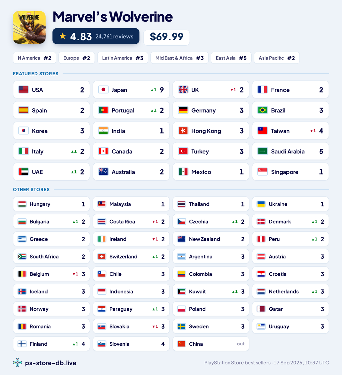 ps_store_db's tweet photo. Marvel’s Wolverine, 2 days in: Global hit. Top 3 in 49 stores. Rated 4.82 from 25.2k reviews. https://t.co/tNKr9rcRVv