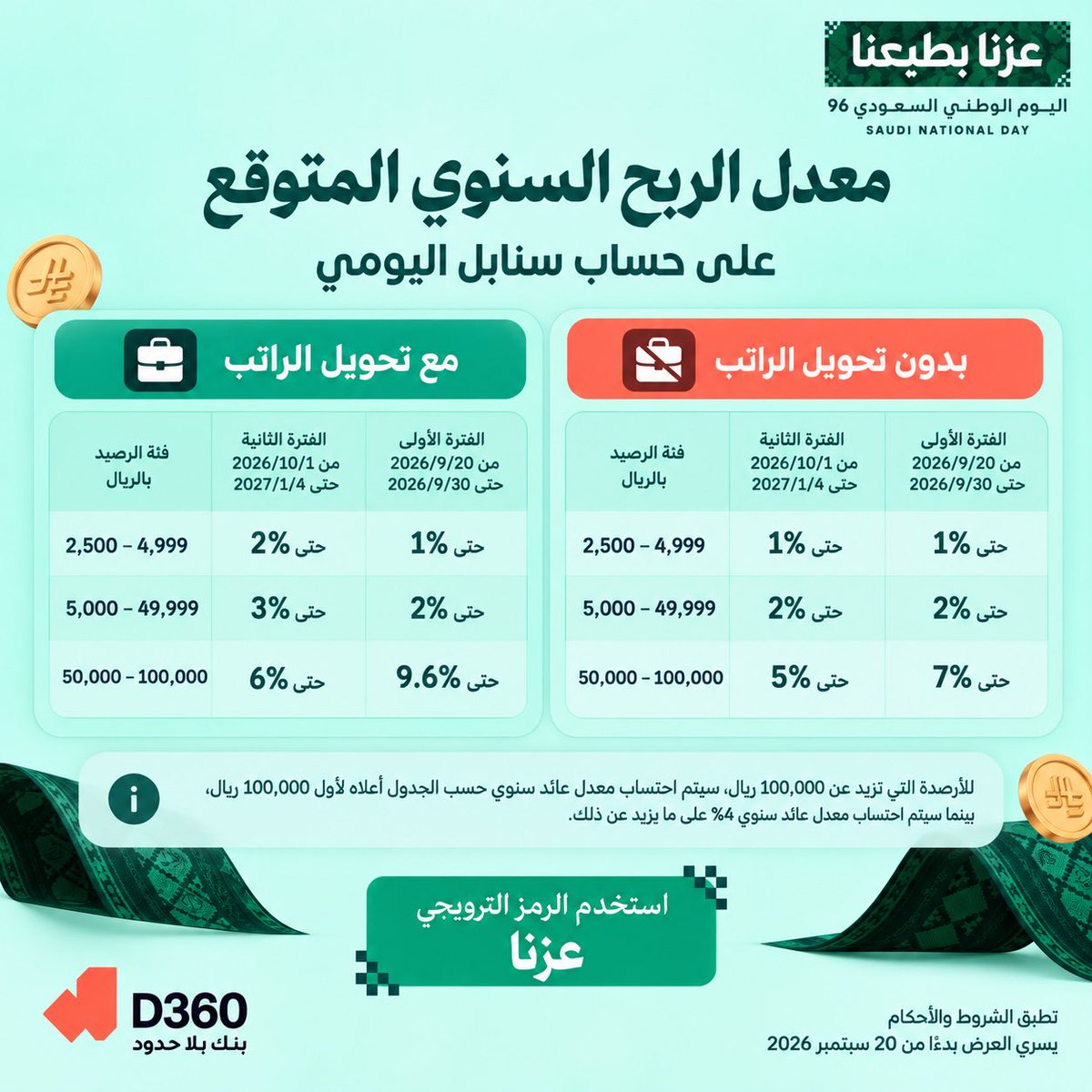 BoardingEra's tweet photo. 🔥🇸🇦 أرباح سنابل اليومية تصل إلى 9.6% مع D360 بمناسبة اليوم الوطني

ابتداءً من 20 سبتمبر، يرفع D360 معدل الربح السنوي المتوقع على حساب سنابل اليومي، وتختلف النسبة حسب الرصيد وتحويل الراتب 👇

💰 من 50,000 إلى 100,000 ريال:
مع تحويل الراتب:
🔹 حتى 9.6% من 20–30 سبتمبر
🔹 حتى 6% من 1 أكتوبر–4 يناير 2027

بدون تحويل الراتب:
🔸 حتى 7% من 20–30 سبتمبر
🔸 حتى 5% من 1 أكتوبر–4 يناير 2027

📈 توجد نسب أيضًا للأرصدة من 2,500 ريال حسب الشرائح الموضحة في الصور.

🏷️ للاستفادة من العرض يجب إضافة الرمز الترويجي من تطبيق D360.

⚠️ النسب المذكورة سنوية متوقعة وليست نسبة ربح عن فترة العرض نفسها.

#اليوم_الوطني_السعودي #D360