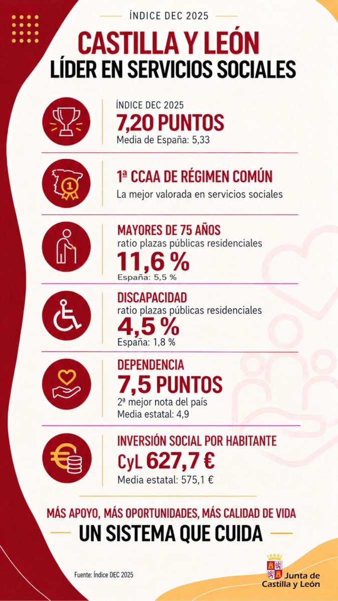 alferma1's tweet photo. #CastillayLeón sigue en el podio de los servicios sociales en España. #ÍndiceDEC

Un sistema que protege, cuida y apoya a las personas que más lo necesitan, vivan donde vivan. https://t.co/RZWhtTEoEg