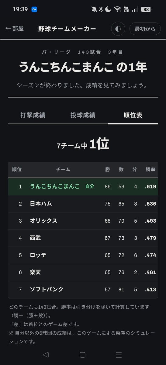 MrCINNAMOROLL's tweet photo. 3年目で優勝か https://t.co/Lsjh3lyKk5