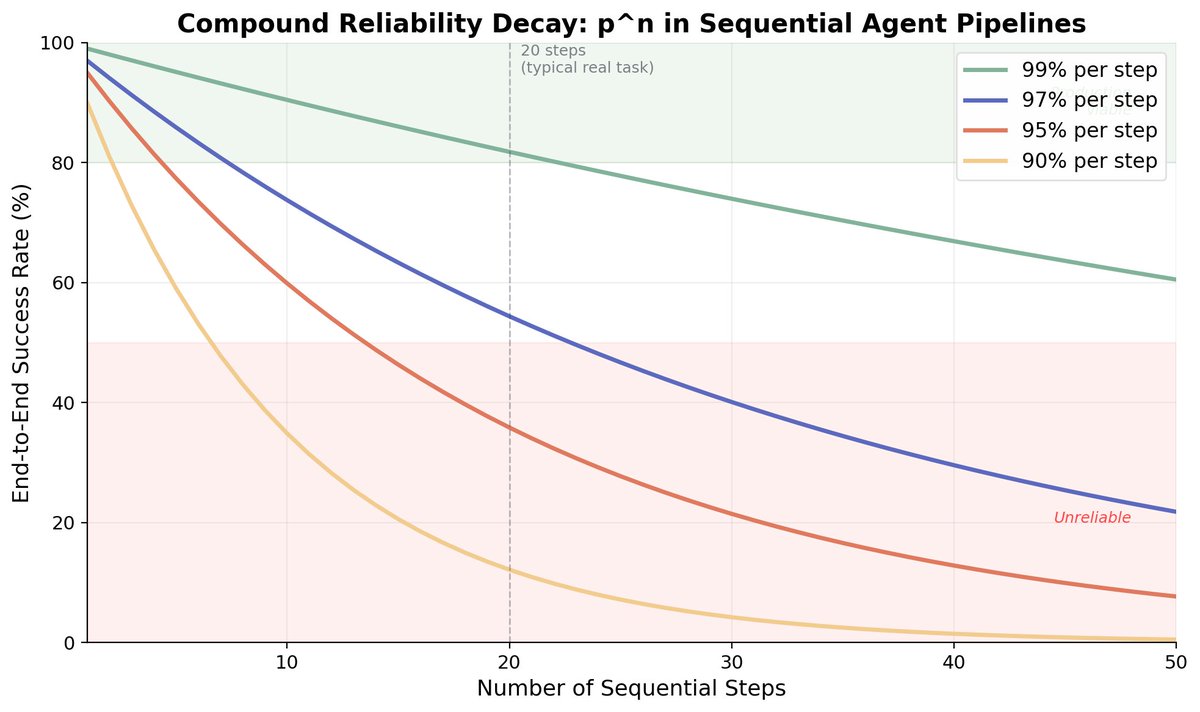 AIWithPrince's tweet photo. Most AI agents don't fail because the model lacks intelligence.

They fail because we keep forcing them to make decisions that should've been deterministic.

95% per-step accuracy × 12 steps ≈ 54% success.

Stop asking a frontier model to do a script's job. https://t.co/rbShRHlKFg