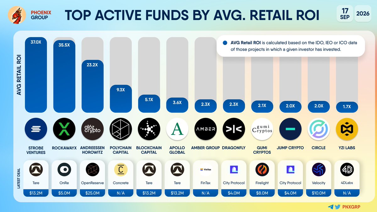 pnxgrp's tweet photo. TOP ACTIVE FUNDS BY AVERAGE RETAIL ROI
#StrobeVentures #RockawayX #AndreessenHorowitz #PolychainCapital #BlockchainCapital #ApolloGlobal #AmberGroup #Dragonfly #gumiCryptos #JumpCrypto #Circle #YZiLabs https://t.co/8LE48Asu7i