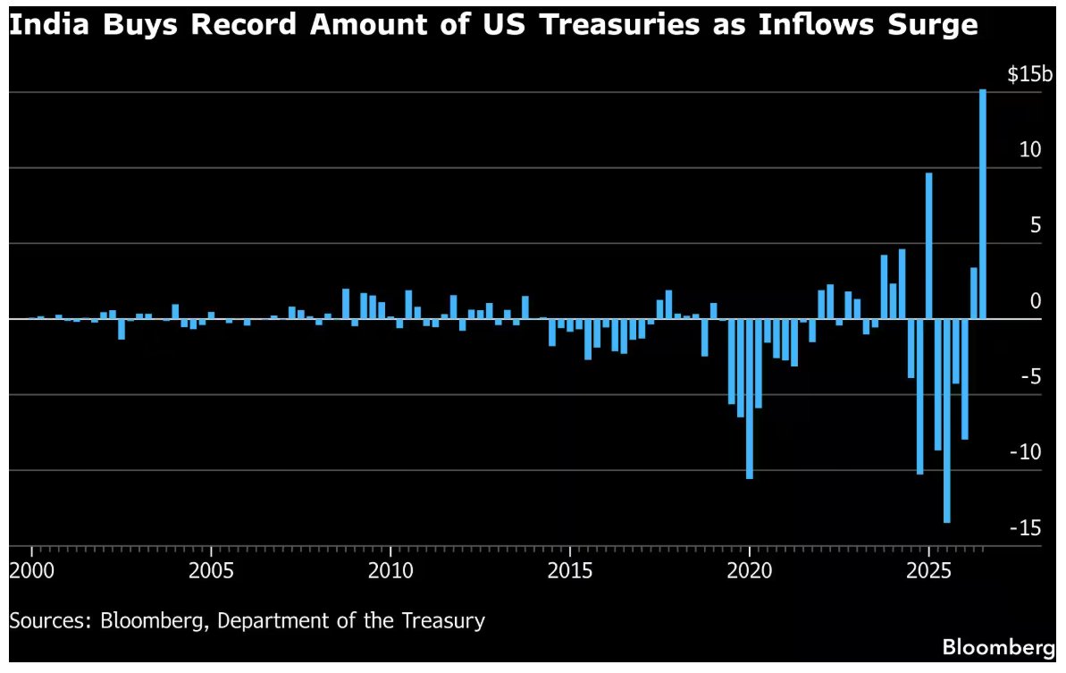 thisisksa's tweet photo. India 🇮🇳 just bought a record $15.2B of US Treasuries in July.

Meanwhile, Japan 🇯🇵  reduced its Treasury holdings by $12.8B and China 🇨🇳 cut its holdings by $15.4B to just $618B, its lowest level since 2008.

Foreign holdings of US Treasuries fell for the 2nd straight month, to $9.25T.

India was moving in the opposite direction.

India’s purchase surge came alongside $40.8B of inflows through the RBI’s special overseas funding window by the end of July.