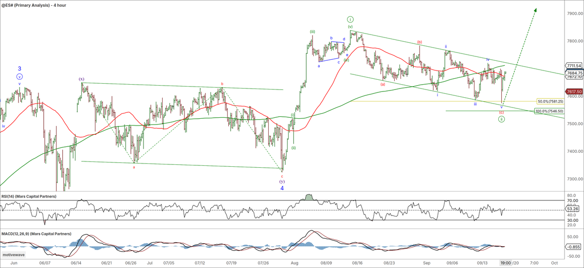 Trader_Mars's tweet photo. Bull Flag Redux

#SPX / #ES_F despite the more complex correction, the bull flag remains in play. Bulls need to clear trend channel resistance for a push to new ATH's.