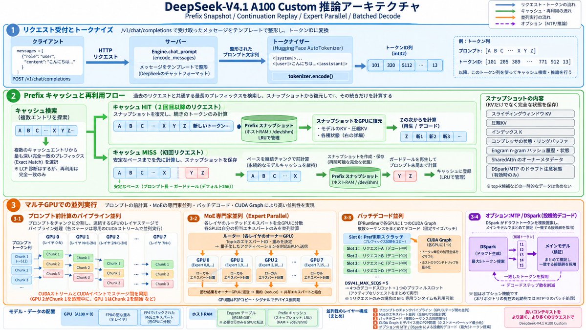 shi3z's tweet photo. 今回の推論エンジンのアーキテクチャを図にしたもの
色々な工夫が入っているが、ちょっとバランス崩すとすぐeagerにデグレして激遅になるから注意が必要 https://t.co/pngtkLXYuR