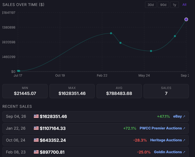 CardPoolTCG's tweet photo. @findyourtrove Pop 15 and only a handful of public sales ever. The latest PSA 10 went for ~$1.63M, and the chart says demand for true /50 rookies isn't slowing down 📈 https://t.co/RrLreT8s3f