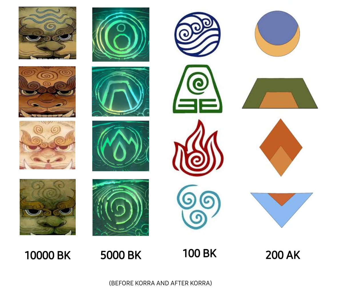 DaddyTonraq's tweet photo. The evolution of the elemental symbols and yes im using korra as a temporal marker since she's the only one with a consistent timeline https://t.co/vKJxdZsIus