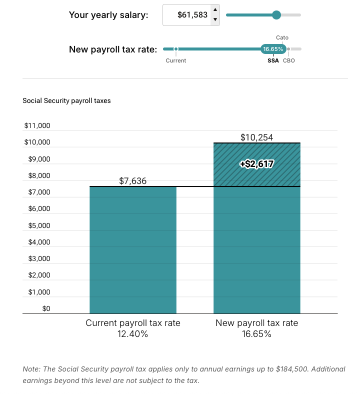 RominaBoccia's tweet photo. .@GOP has resisted broad tax increases for decades. Social Security’s approaching insolvency may be testing that commitment.

Before lawmakers put such an increase on the table, workers deserve to know what it would cost them��� https://t.co/uPtysGTrKB