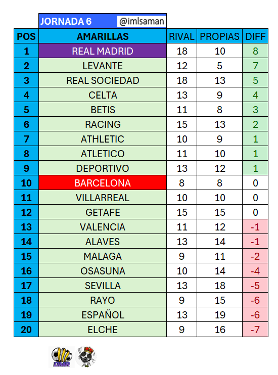 imlsaman's tweet photo. Estadísticas a J6 de la corrupta liga de Tebas.
Vamos a empezar directamente con el análisis de las faltas y amarillas para pasar luego por demás datos que pueden resultar interesantes a estas alturas de competición. 
Lo primero el saldo bruto de TA: https://t.co/XZQfOVdToa