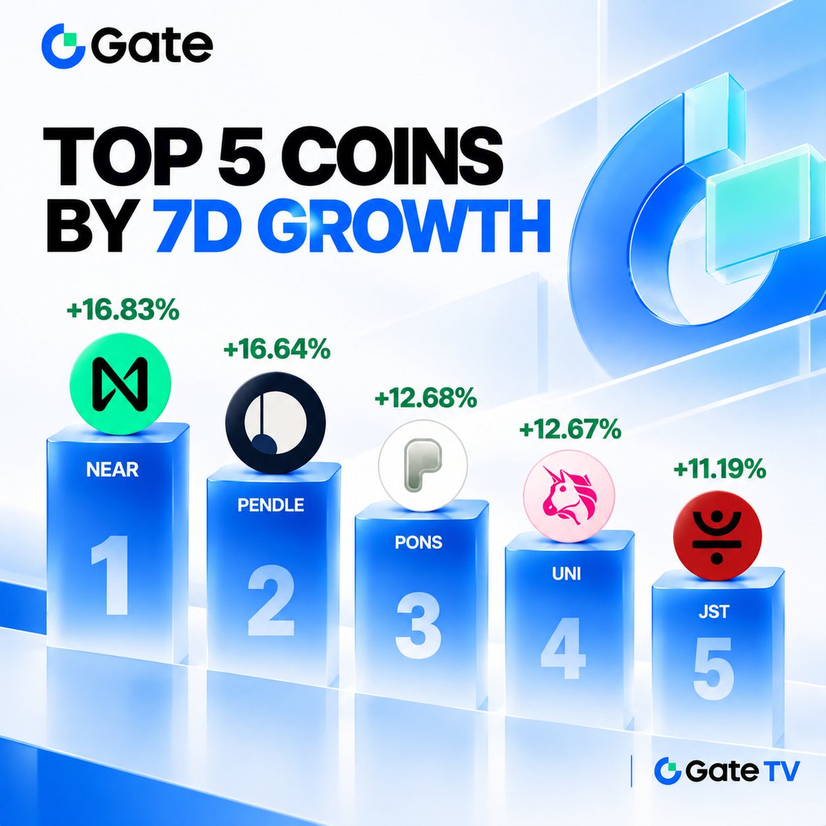 Gate_TVnews's tweet photo. ๐ TOP 5 COINS BY 7D GROWTH
NEAR leads the week with +16.83%, closely followed by PENDLE +16.64%. PONS, UNI, and JST also posted double-digit gains. ๐ฅ
Which one are you watching next? ๐
#Crypto #Altcoins #NEAR #PENDLE #PONS #UNI #JST #GateTV