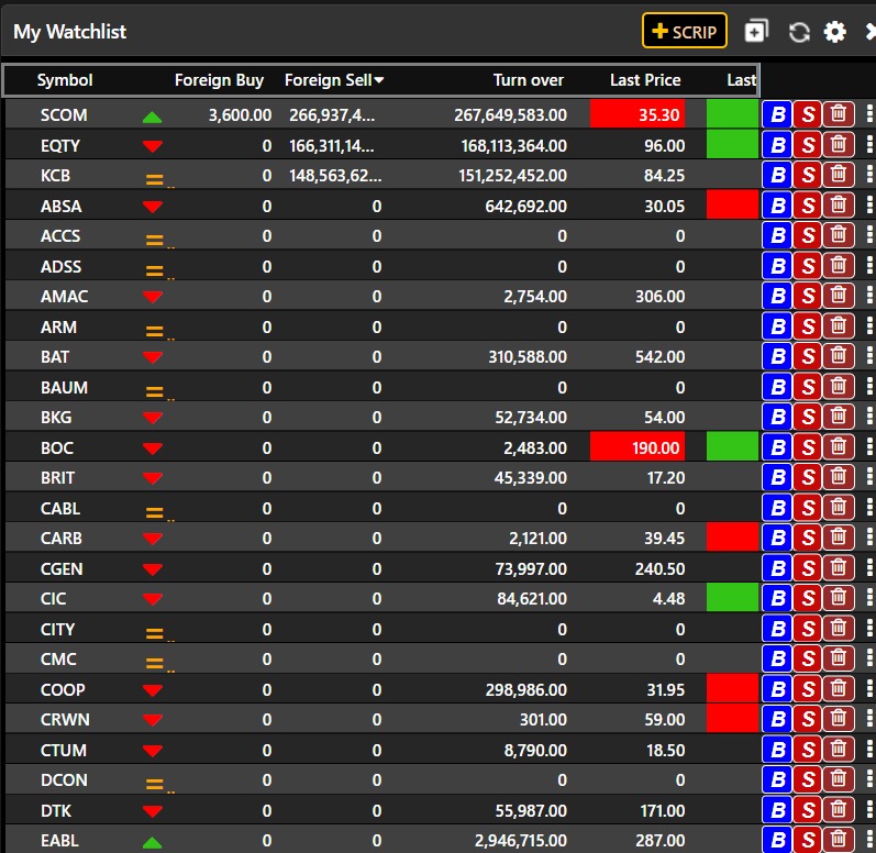 MyWealthGuideKe's tweet photo. Thats why you need this screen.. It is clear foreigners out of many stocks they own they are selling SCOM, Equity and KCB.... Market looks like there is heavy selling  if you rely on total turnover but only 3 stocks are controlling whole market... Do we still believe the interest rates story?