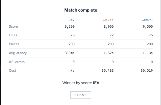 ashutoshftw's tweet photo. Final scoreboard from that run. Jev takes it on score with a fraction of the latency and basically no cost https://t.co/NsSWkyTD2S