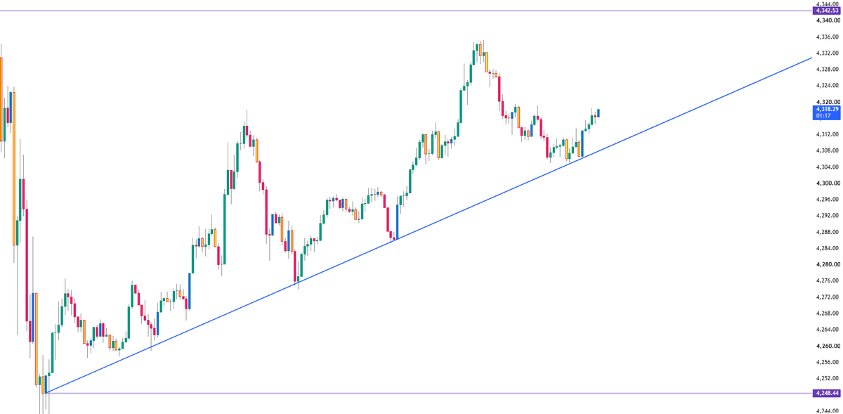 Arun_FX_'s tweet photo. XAUUSD | 5M 📉

Price is respecting the ascending trendline for now.

If we get a clean break &amp; close below the trendline, the next target could be 4,248 

🎯No early entries wait for the break and confirmation. https://t.co/XQVgxznvWc
