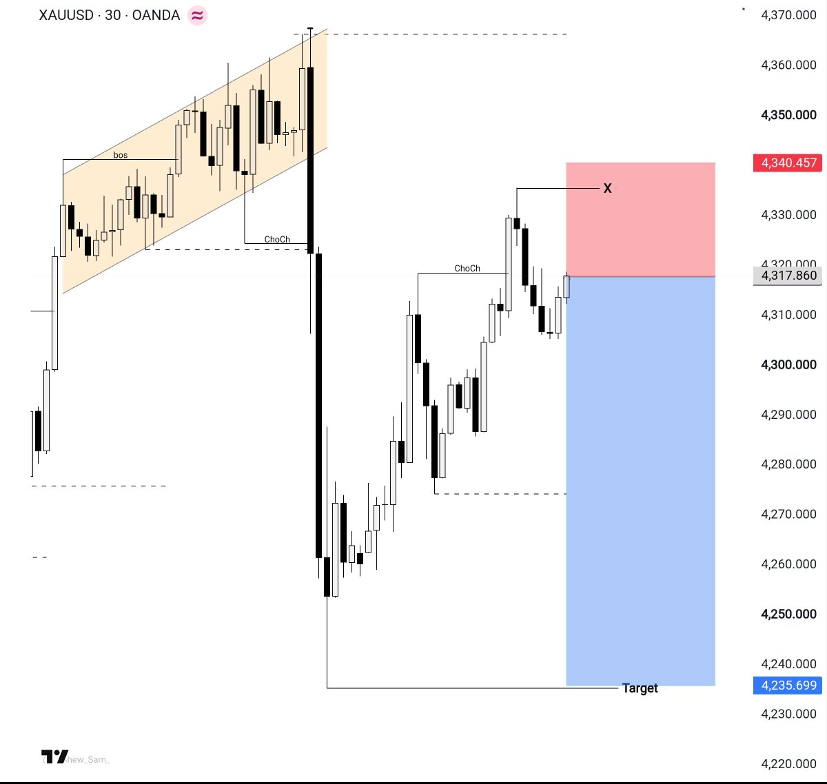 XAUBTCDesk's tweet photo. #XAUUSD SELL

Entry: 4317
SL: 4340
TP: 4236

ChoCh in play. Targeting 4236.

#Gold #Trading https://t.co/mRSbRoSJg9