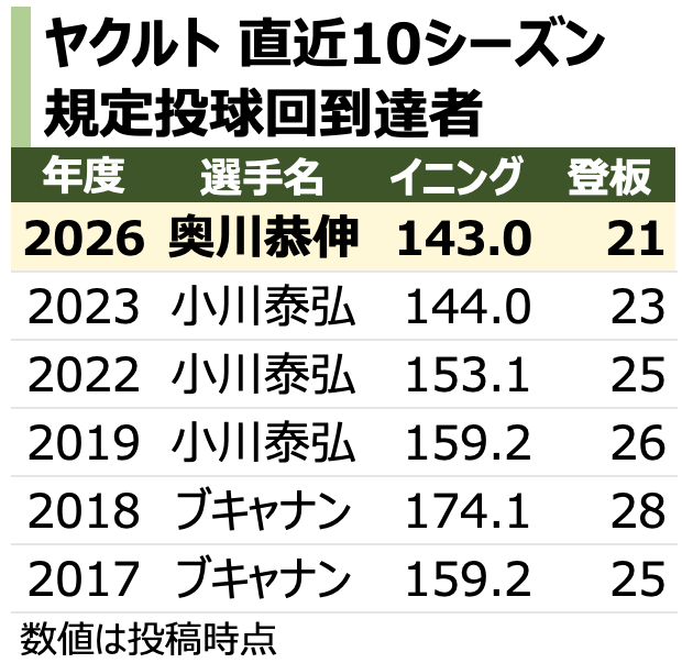 chikupn2896's tweet photo. ヤクルト 奥川恭伸 投手
自身初・ヤクルトの投手としては3年ぶりとなるシーズン規定投球回到達です🐧 https://t.co/iOPtl8E3Ci