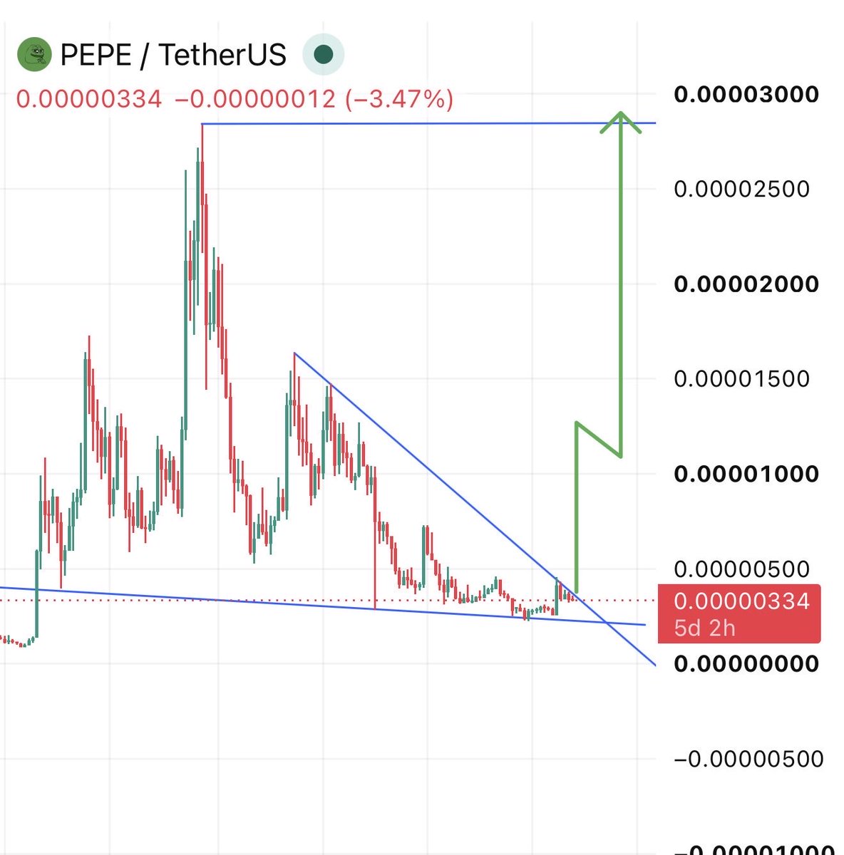 RoccobullboTTom's tweet photo. $PEPE big run is coming 🚀🚀🚀

Already made 90% profit so far 💰💰💰

$PEPE on the way to my first terget 🔥🔥🔥 https://t.co/YMcIAjgnvJ