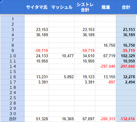 Yuko_2000's tweet photo. 今日の利益は２４９４円でした。裁量スイ��グで２万利確したのに、ヘタなデイトレして２万奪われてしまった。何度やっても懲りないなあ。時間とお金の無駄！へたくそ😭 https://t.co/Y1e0SB2Mh0