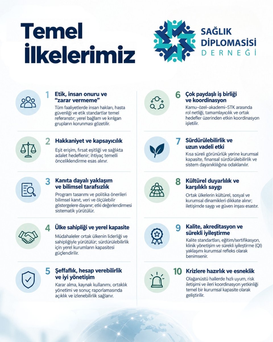 healthdiplomacy's tweet photo. Sağlık Diplomasisi Derneği olarak; misyonumuz, vizyonumuz ve temel ilkelerimiz doğrultusunda sağlık diplomasisini bilgi, iş birliği ve sürdürülebilir çözümlerle güçlendirmek için çalışıyoruz.

#SağlıkDiplomasisi #HealthDiplomacy https://t.co/614MEgesmz