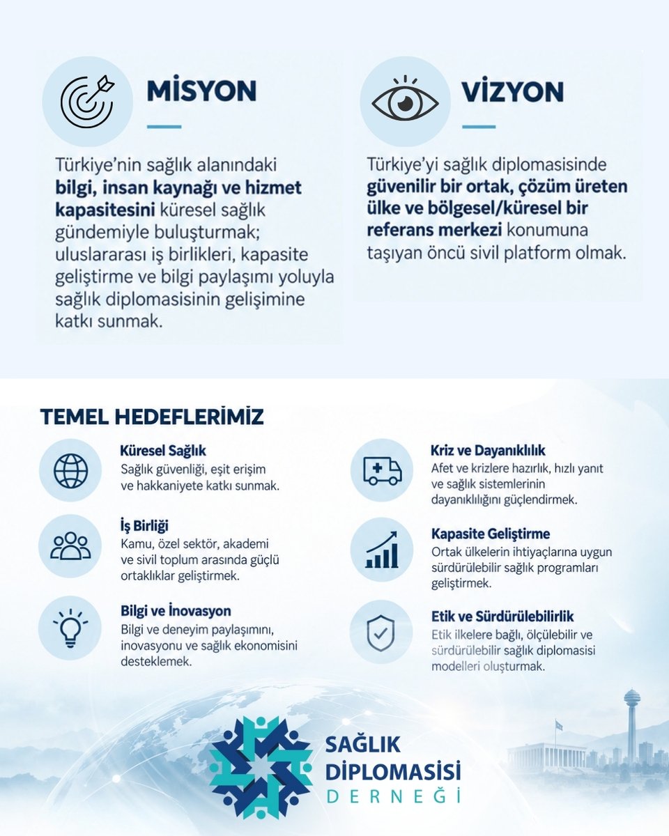healthdiplomacy's tweet photo. Sağlık Diplomasisi Derneği olarak; misyonumuz, vizyonumuz ve temel ilkelerimiz doğrultusunda sağlık diplomasisini bilgi, iş birliği ve sürdürülebilir çözümlerle güçlendirmek için çalışıyoruz.

#SağlıkDiplomasisi #HealthDiplomacy https://t.co/614MEgesmz
