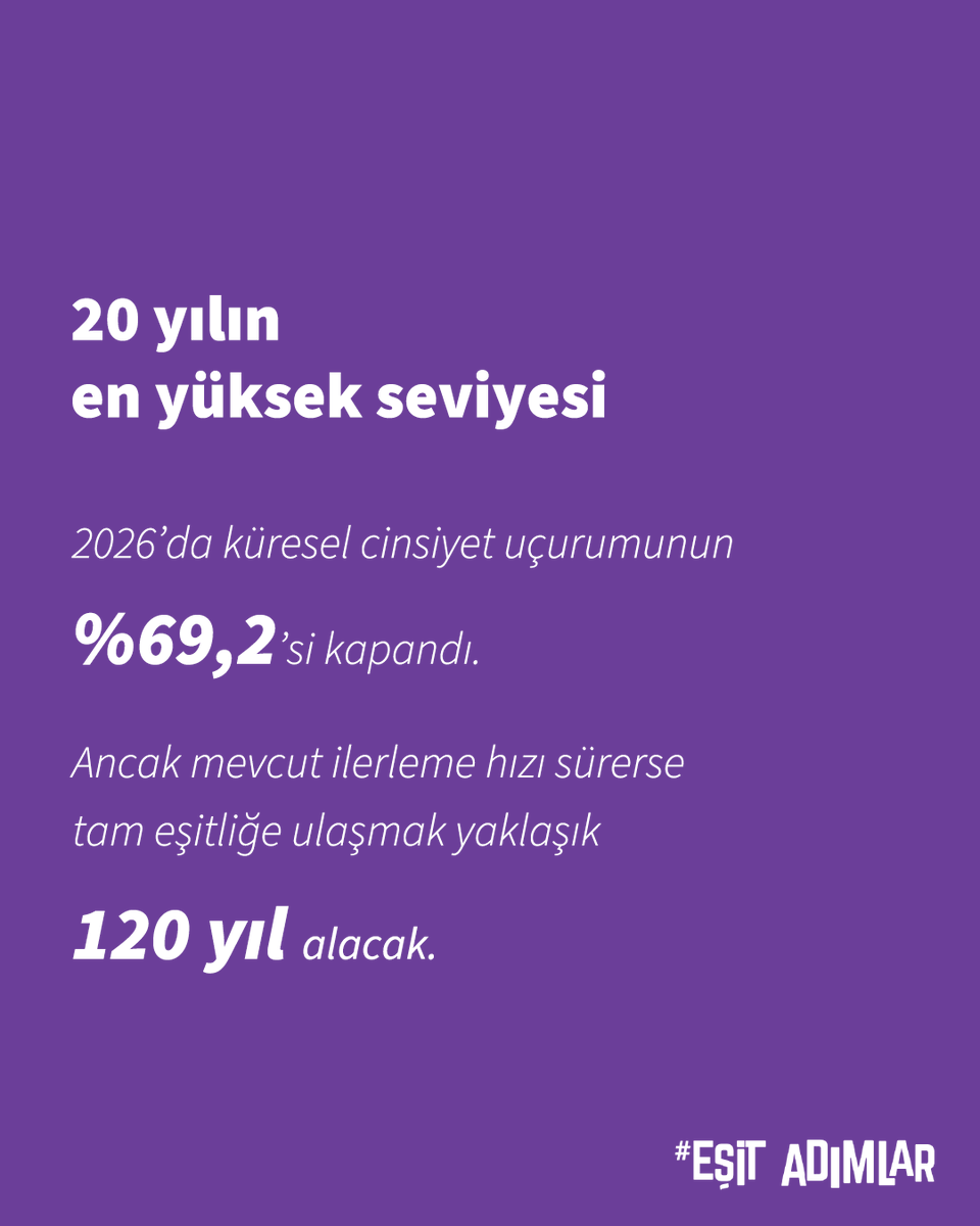 esitadimlar's tweet photo. Küresel cinsiyet uçurumunun yüzde 69,2’si kapandı. Ancak mevcut hız sürerse tam eşitliğe ulaşmak yaklaşık 120 yıl alacak.

Yeni raporun öne çıkan verilerini Eşit Adımlar’da inceledik. https://t.co/SeHNKbzBTW

#EşitAdımlar #CinsiyetUçurumu #ToplumsalCinsiyetEşitliği https://t.co/Q9rg7p7K4I