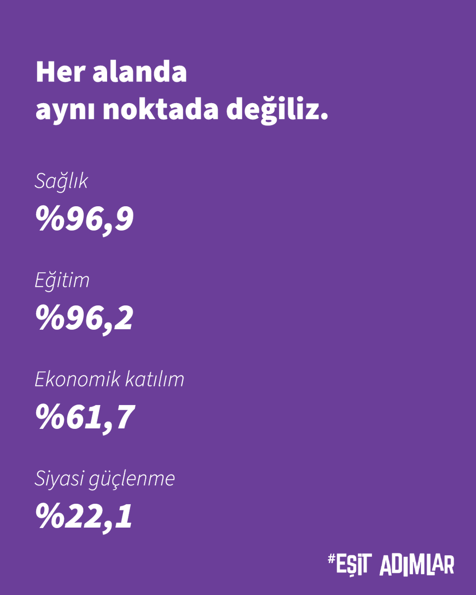 esitadimlar's tweet photo. Küresel cinsiyet uçurumunun yüzde 69,2’si kapandı. Ancak mevcut hız sürerse tam eşitliğe ulaşmak yaklaşık 120 yıl alacak.

Yeni raporun öne çıkan verilerini Eşit Adımlar’da inceledik. https://t.co/SeHNKbzBTW

#EşitAdımlar #CinsiyetUçurumu #ToplumsalCinsiyetEşitliği https://t.co/Q9rg7p7K4I