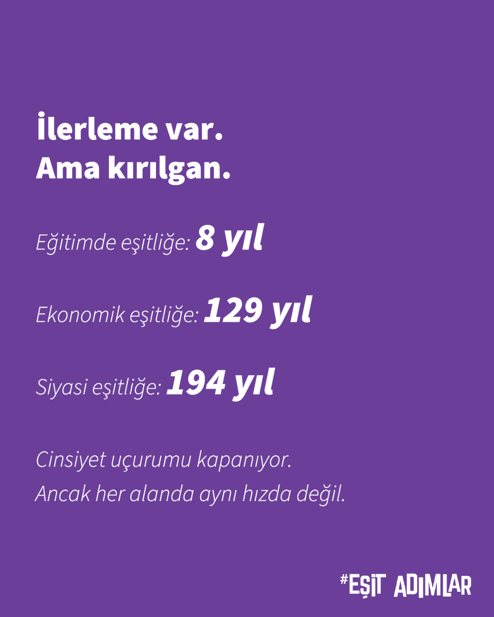 esitadimlar's tweet photo. Küresel cinsiyet uçurumunun yüzde 69,2’si kapandı. Ancak mevcut hız sürerse tam eşitliğe ulaşmak yaklaşık 120 yıl alacak.

Yeni raporun öne çıkan verilerini Eşit Adımlar’da inceledik. https://t.co/SeHNKbzBTW

#EşitAdımlar #CinsiyetUçurumu #ToplumsalCinsiyetEşitliği https://t.co/Q9rg7p7K4I
