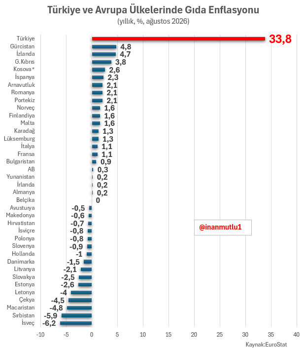 inanmutlu1's tweet photo. Utanan yok ama yine de soralım.

Sınır komşumuz Yunanistan’da yıllık gıda enflasyonu %0,2, Bulgaristan’da %0,9, Gürcistan’da %4,8 iken, sınırın bu tarafında nasıl %33,8 oluyor?

“Savaş çıktı Mazot pahalılaştı” mı diyeceksiniz?

Bu ülkeler mazot yataklarıyla mı ünlü? https://t.co/qiGAaZ4tMI
